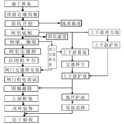 闸室施工流程图-闸室模板计量-第2张图片-马瑞范文网