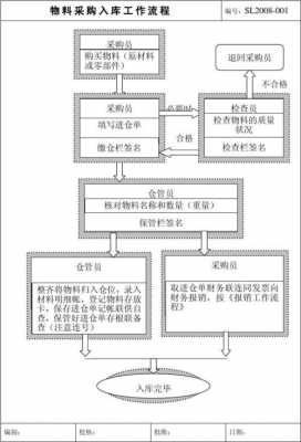 采购入库流程怎么写-第1张图片-马瑞范文网