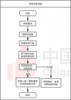 采购入库流程怎么写-第3张图片-马瑞范文网