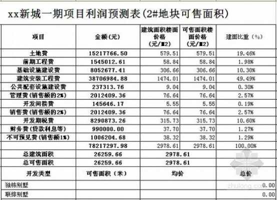 房地产开发利润率模板（房地产开发利润率由大到小的顺序是）-第3张图片-马瑞范文网