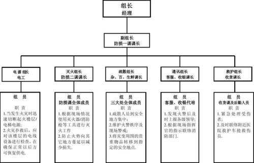 消防管理组织机构模板,消防安全管理组织架构 -第2张图片-马瑞范文网