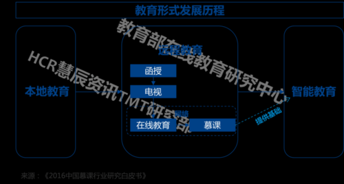 慕课的未来发展趋势-第3张图片-马瑞范文网