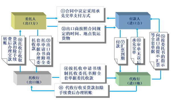 承兑交单业务流程图及文字说明-承兑汇票交接单模板-第1张图片-马瑞范文网