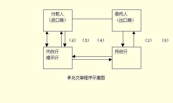 承兑交单业务流程图及文字说明-承兑汇票交接单模板-第2张图片-马瑞范文网