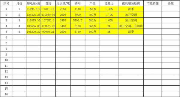 生产能耗统计表-第1张图片-马瑞范文网