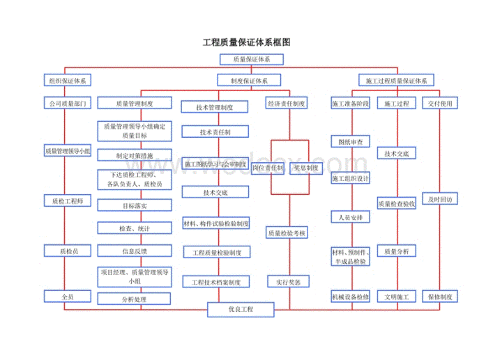 项目质量保证书模板_项目质量保证流程图-第2张图片-马瑞范文网