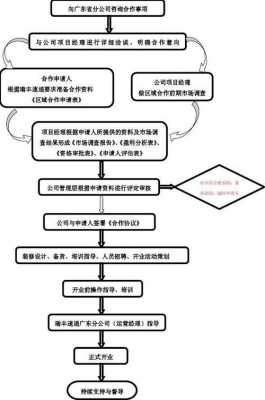 公司合作流程安排-公司合作运营流程模板-第2张图片-马瑞范文网