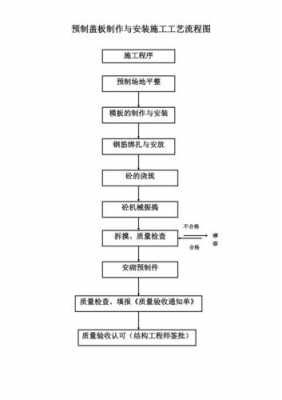 盖板施工工艺流程-盖板模板制作及安装-第2张图片-马瑞范文网