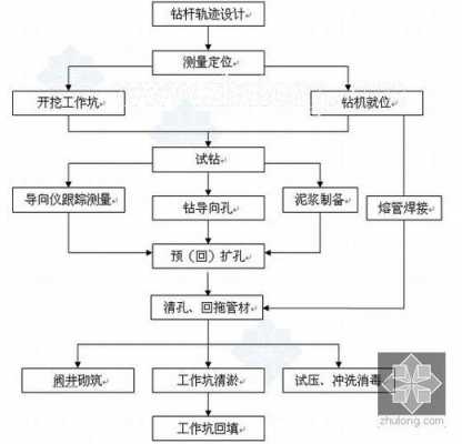 拉管预算模板,拉管施工工艺流程图 -第1张图片-马瑞范文网