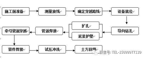 拉管预算模板,拉管施工工艺流程图 -第3张图片-马瑞范文网