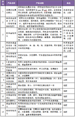 食品检测方案的内容包括哪些-食品检测协议模板-第3张图片-马瑞范文网