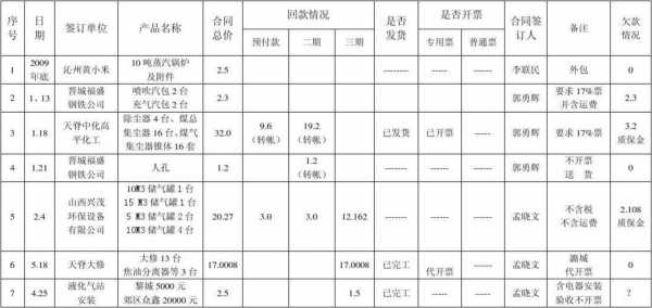  销售合同管理台账模板「销售合同台账管理制度」-第3张图片-马瑞范文网