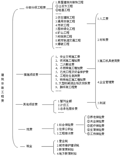 工程项目费用包括哪些内容-第2张图片-马瑞范文网