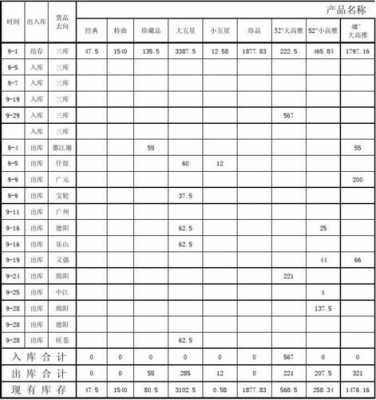 货品进出账目明细表格-商品进出账模板-第1张图片-马瑞范文网