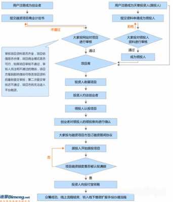 融资众筹方案模板（众筹融资模式的运作流程）-第2张图片-马瑞范文网