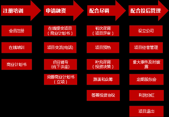 融资众筹方案模板（众筹融资模式的运作流程）-第3张图片-马瑞范文网