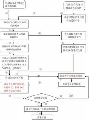 传输割接是什么意思 传输设备割接方案模板-第2张图片-马瑞范文网