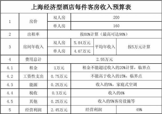 酒店收入费用预算模板（酒店收入计算公式）-第1张图片-马瑞范文网