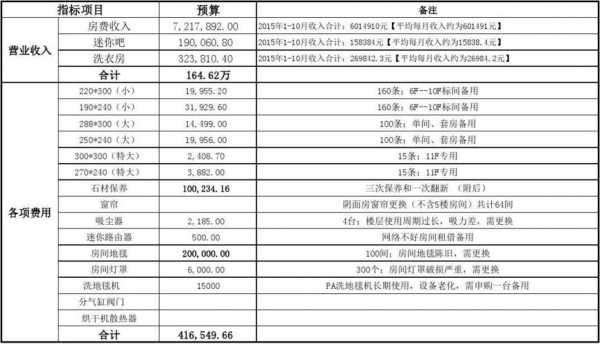 酒店收入费用预算模板（酒店收入计算公式）-第3张图片-马瑞范文网