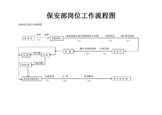 保安岗位工作流程模板图片-第2张图片-马瑞范文网