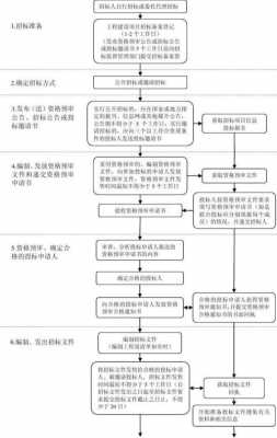 工程招标立项流程-招标立项申请报告模板-第3张图片-马瑞范文网