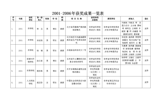 获奖名单表格-第1张图片-马瑞范文网