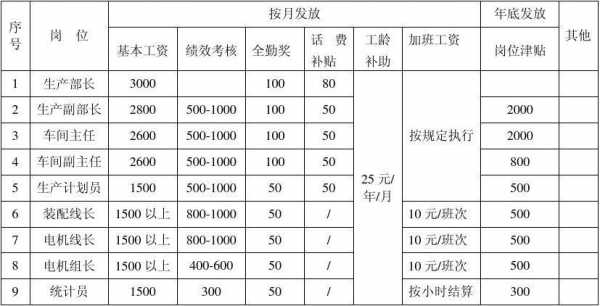 工厂工资薪酬体系方案 工厂工人薪酬制度模板-第1张图片-马瑞范文网