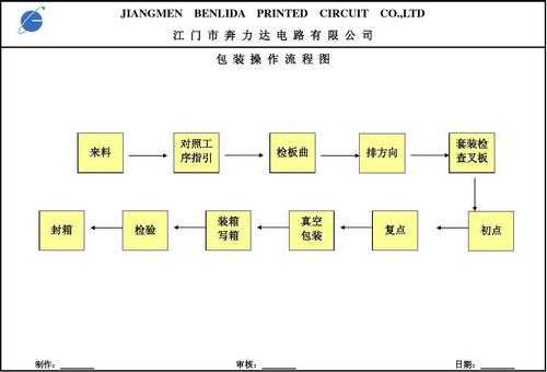 包装工艺流程模板_包装工艺流程模板怎么写-第3张图片-马瑞范文网