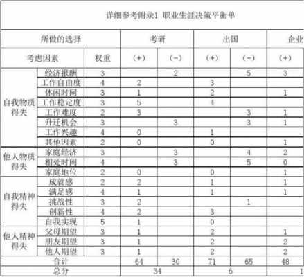 职业决策表模板（职业决策怎么写模板）-第1张图片-马瑞范文网