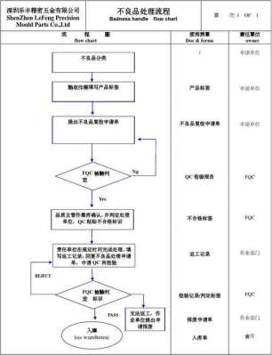 不良品处理记录模板（不良品处理流程图）-第1张图片-马瑞范文网