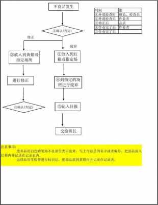 不良品处理记录模板（不良品处理流程图）-第2张图片-马瑞范文网