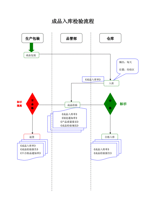  产品入库检验标准模板「产品入库的流程」-第1张图片-马瑞范文网