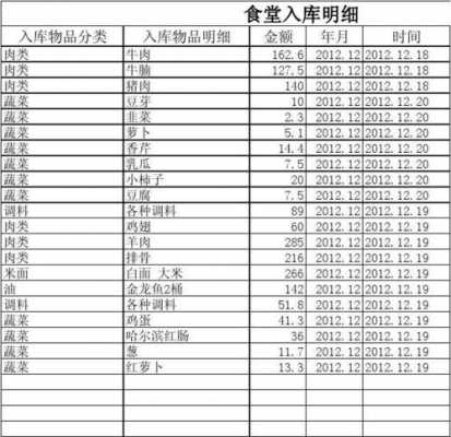 食堂采购入库单模板,单位食堂采购入库入什么科目 -第2张图片-马瑞范文网