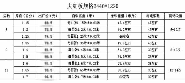 广西建筑模板价格一览表 广西模板规范地方标准-第2张图片-马瑞范文网