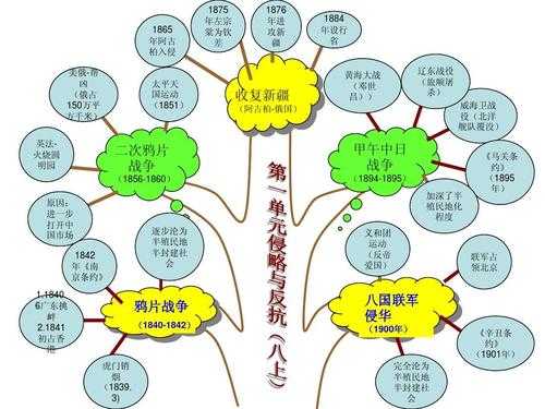 中国历史知识树-历史知识树模板-第1张图片-马瑞范文网