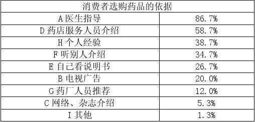 药品采购情况汇报-药品采购调研报告模板-第2张图片-马瑞范文网