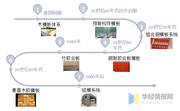 模板工程技术发展现状-第1张图片-马瑞范文网