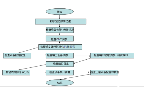 ftth故障流程模板,ftth故障处理方法有几种 -第3张图片-马瑞范文网