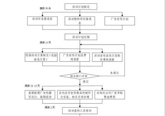  活动流程图制作模板「活动流程图制作模板下载」-第2张图片-马瑞范文网