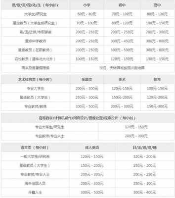 2020年家教价格-第2张图片-马瑞范文网