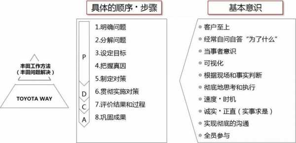 丰田工作八步法-丰田汽车工作汇报模板-第1张图片-马瑞范文网