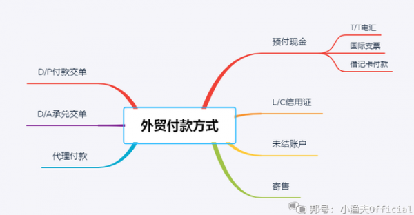 货物支付方式有哪些-第1张图片-马瑞范文网