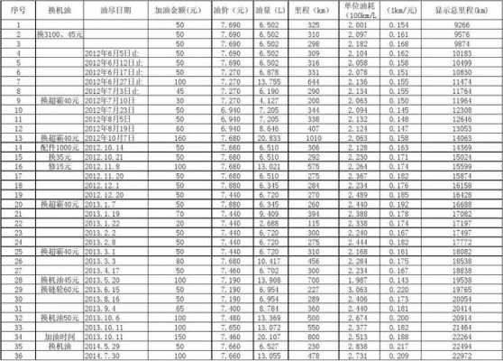  油耗计算表格模板「油耗统计表格」-第3张图片-马瑞范文网