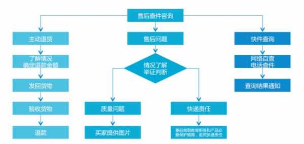 淘宝客服操作流程视频-第3张图片-马瑞范文网