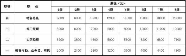  莆田销售薪酬体系模板「销售员薪酬体系」-第1张图片-马瑞范文网