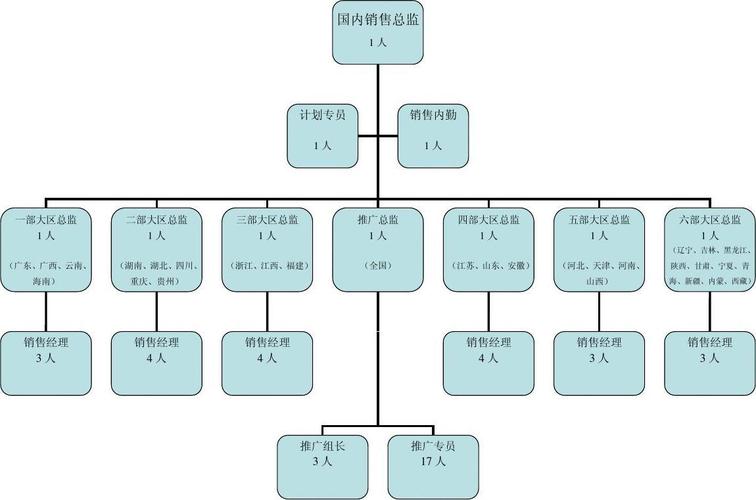 销售部人事架构图模板（销售部人员架构和岗位职责）-第1张图片-马瑞范文网