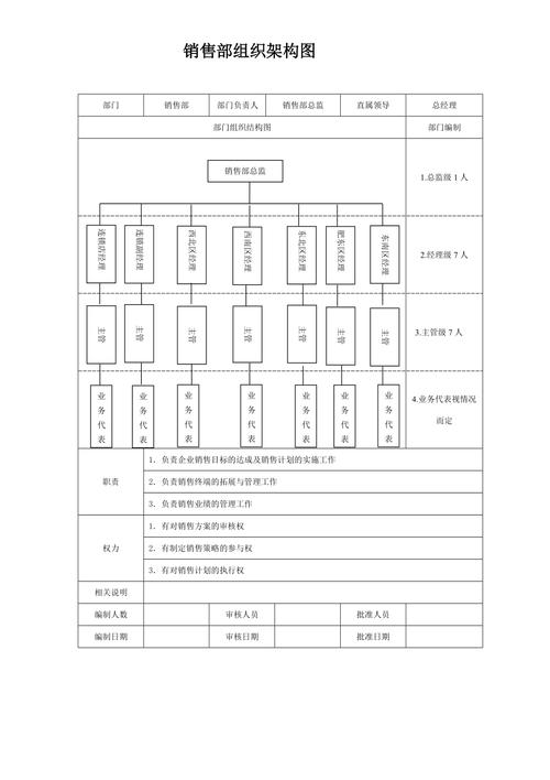 销售部人事架构图模板（销售部人员架构和岗位职责）-第3张图片-马瑞范文网