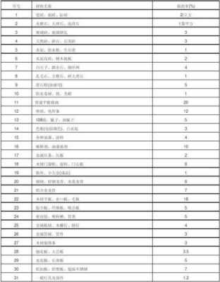  装修材料损耗率表模板「装修材料损耗率是多少」-第2张图片-马瑞范文网