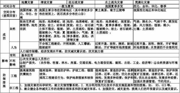 地理自然灾害答题模板（地理自然灾害知识梳理）-第1张图片-马瑞范文网