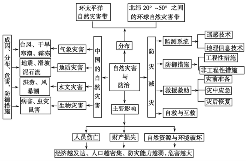 地理自然灾害答题模板（地理自然灾害知识梳理）-第3张图片-马瑞范文网